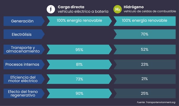 Eficiencia comparada baterias vs hidrogeno - Hidrogeno verde