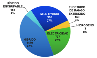 2023 vehículos eléctricos electromovilidad en Chile