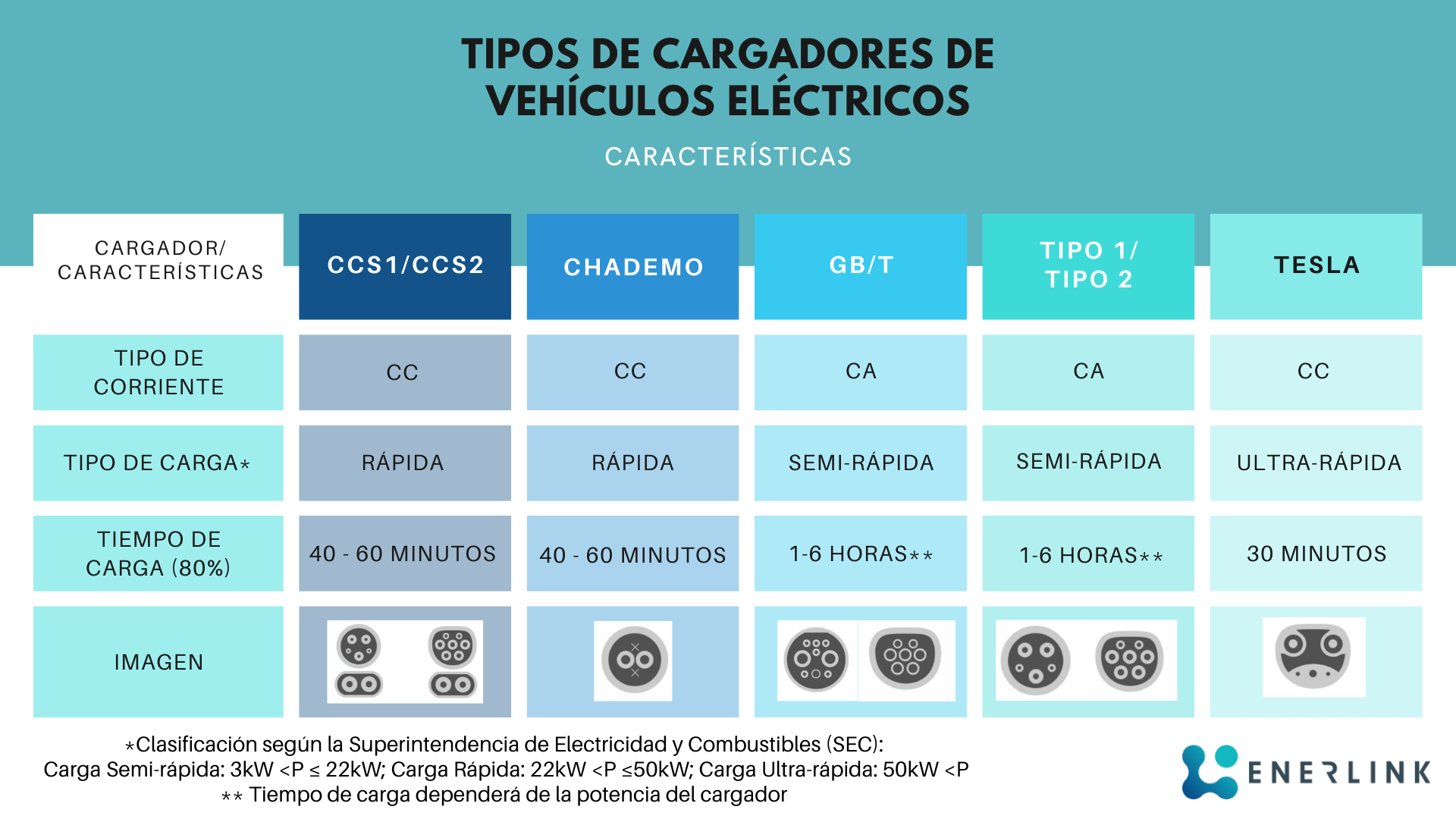 Tipos de cargadores de vehiculos electricos