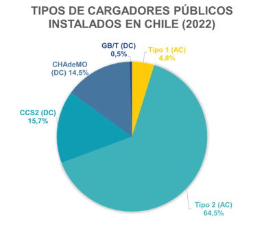 tipos-cargador-de-auto-eléctrico-chile- 2022