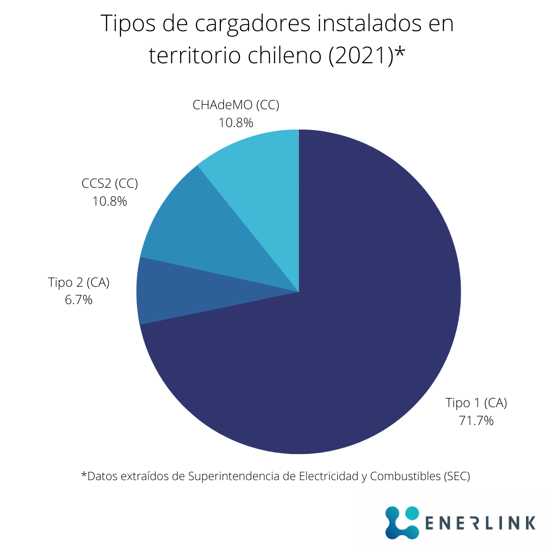 Distribución de cargadores de vehiculos electricos en Chile