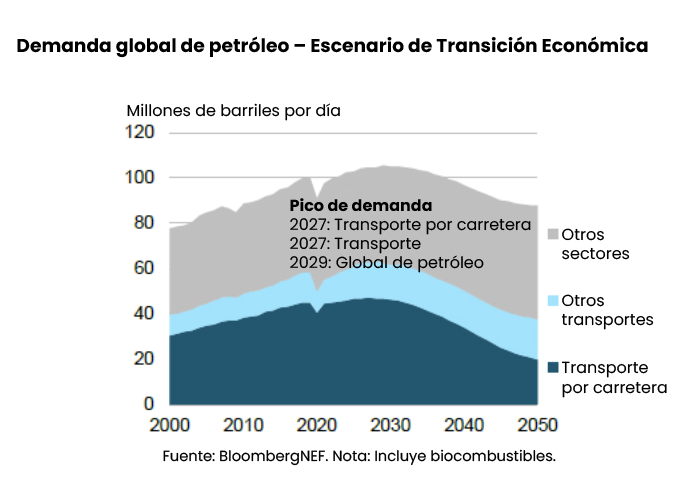 Gráfico - demanda global de petróleo - industria del petróleo