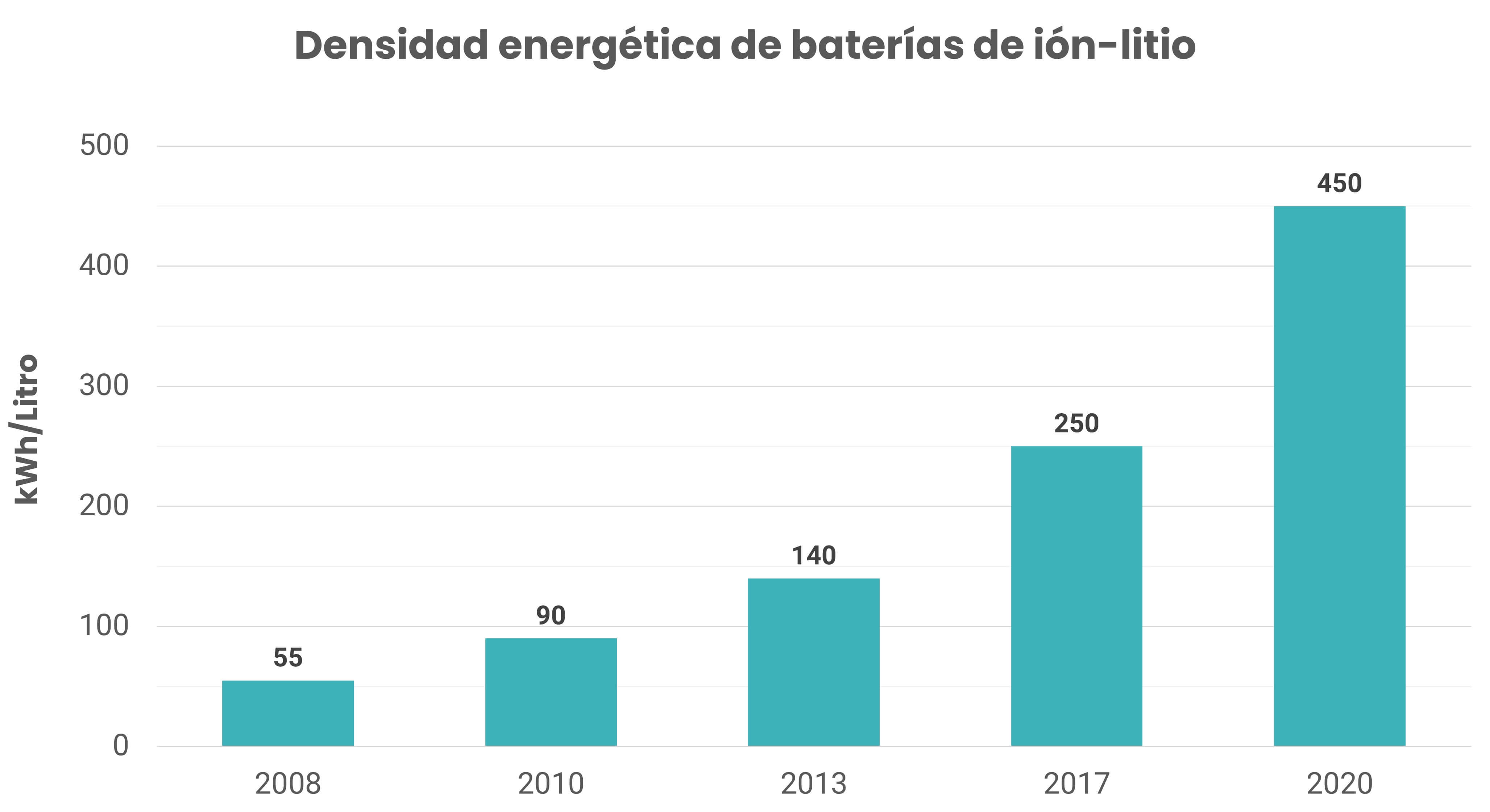Gráfico densidad energética de baterías ión-litio