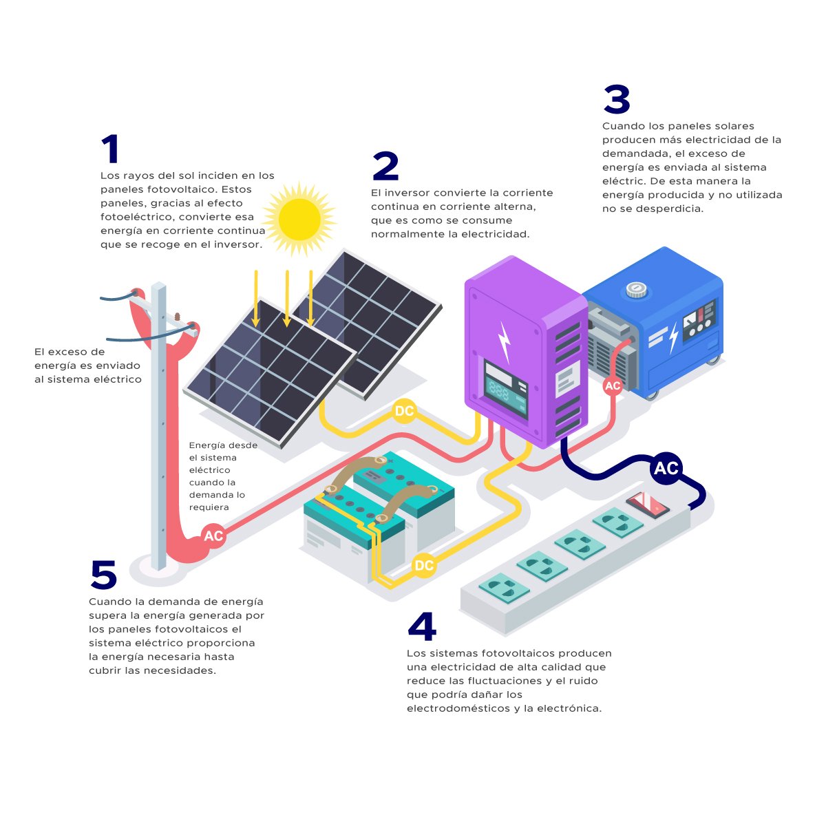 Sistema fotovoltaico 