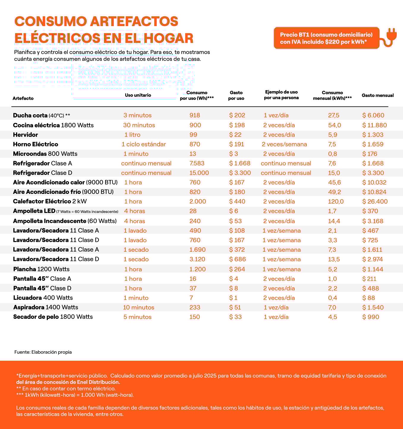 Tabla de consumo promedio de electrodomésticos