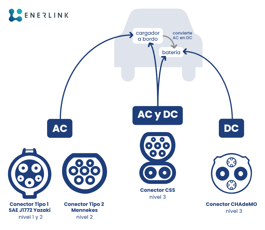 Cargador de auto eléctrico: tipos, características y funcionamiento